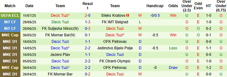 Nhận định Sileks Kratovo vs Decic Tuzi 00h00 ngày 18/07: Tin vào khách - Ảnh 2