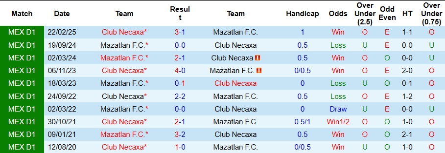 Nhận định Mazatlan vs Club Necaxa 10h ngày 8/11: Bất phân thắng bại - Ảnh 3