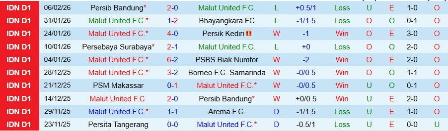 Nhận định Malut United vs Persijap Jepara, 19h00 ngày 13/2: Tìm đường trở lại - Ảnh 2