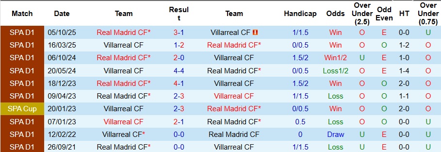 Nhận định Villarreal vs Real Madrid 3h ngày 25/1: Vượt khó thành công - Ảnh 3