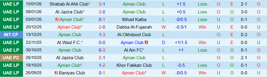 Nhận định Ajman Club vs Al-Dhafra, 20h05 ngày 19/1: Sợ hãi trên sân nhà - Ảnh 2