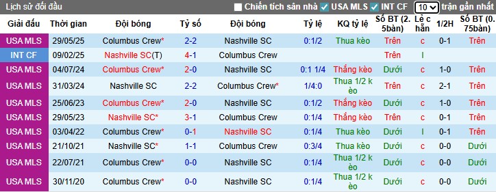 Nhận định, Soi kèo Nashville vs Columbus Crew, 7h30 ngày 17/07: Lợi thế sân nhà - Ảnh 1
