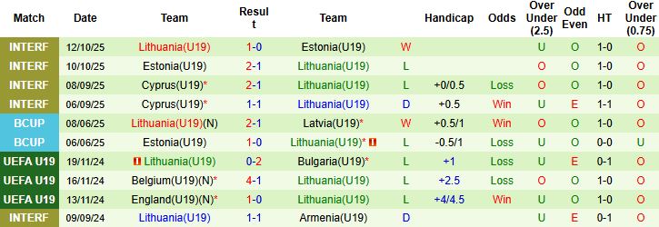 Nhận định U19 Anh vs U19 Lithuania 23h00 ngày 12/11: Chênh lệch đẳng cấp - Ảnh 2