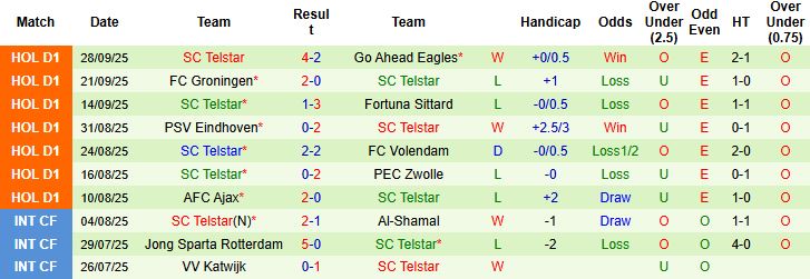 Nhận định AZ Alkmaar vs Telstar 21h45 ngày 05/10: Chủ nhà thắng đậm - Ảnh 2