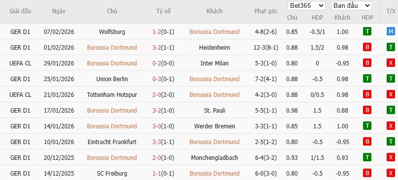 Nhật định phạt góc Dortmund vs Mainz 05, 2h30 ngày 14/02 - Ảnh 4
