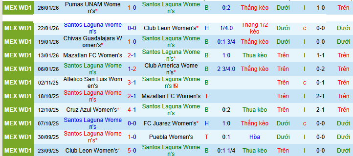 Nhận định Nữ Santos Laguna vs Nữ Monterrey 8h ngày 3/2: Lực bất tòng tâm - Ảnh 1