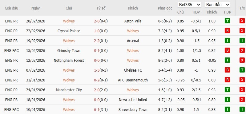 Nhật định phạt góc Wolves vs Liverpool, 3h15 ngày 04/03 - Ảnh 4