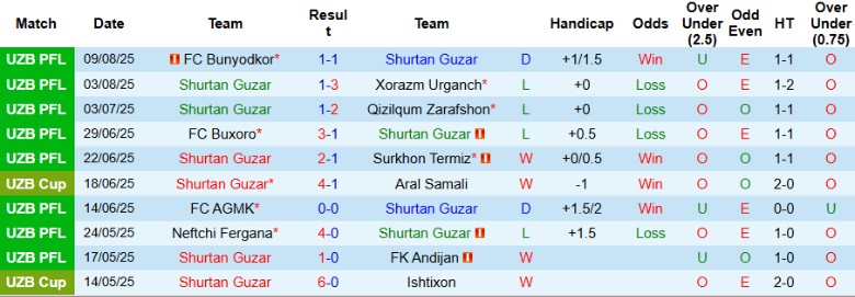 Nhận định Shurtan Guzar vs Kokand 1912, 22h30 ngày 12/8: Đại chiến 6 điểm - Ảnh 2