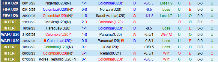 Nhận định U20 Colombia vs U20 Nam Phi 2h30 ngày 9/10: Cửa dưới tạo bất ngờ - Ảnh 2