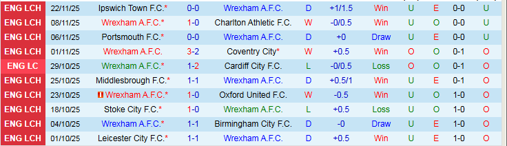 Nhận định Wrexham vs Bristol City 2h45 ngày 27/11: Khó thay đổi lịch sử - Ảnh 2