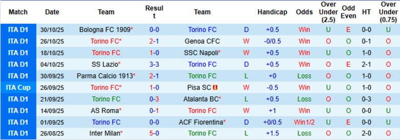 Nhận định Torino vs Pisa, 21h00 ngày 2/11: Thắng lợi gọn gẽ - Ảnh 3