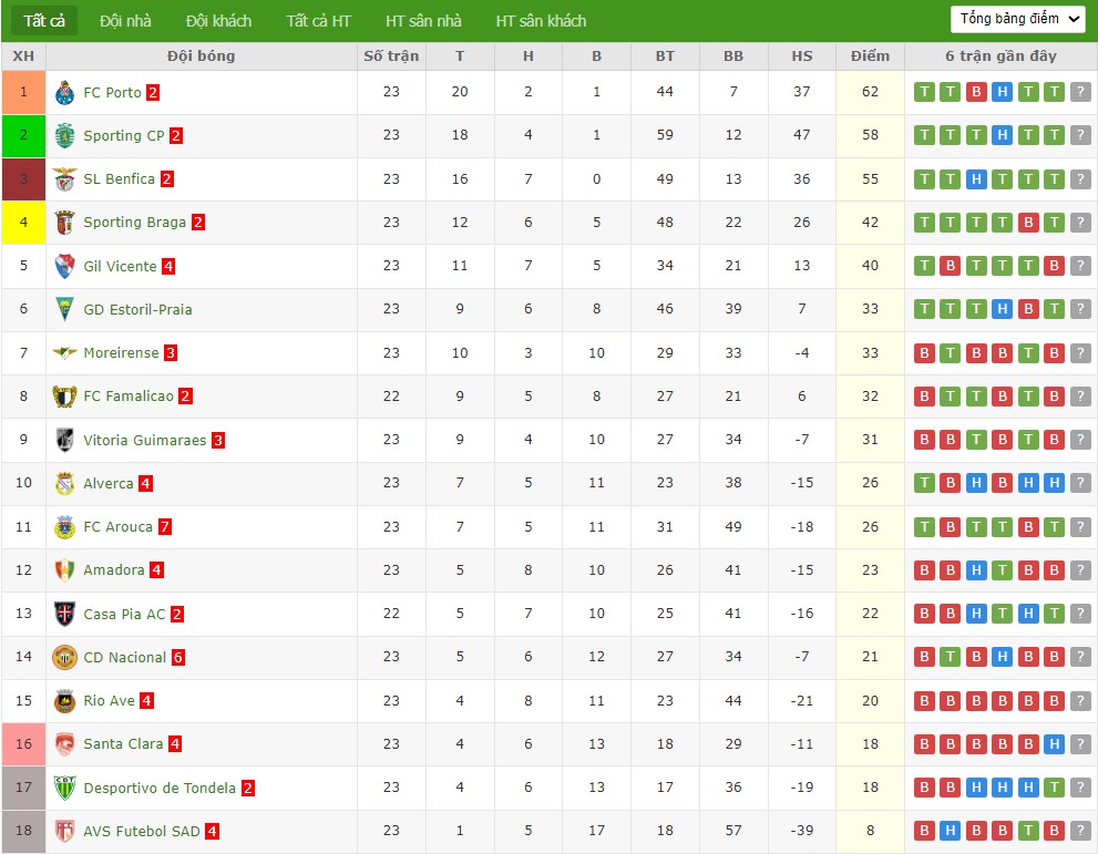 Nhật định phạt góc Famalicao vs Casa Pia, 3h15 ngày 24/02 - Ảnh 5