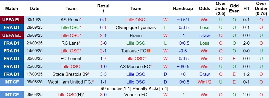 Nhận định Lille vs PSG 1h45 ngày 6/10: Không có bất ngờ - Ảnh 1