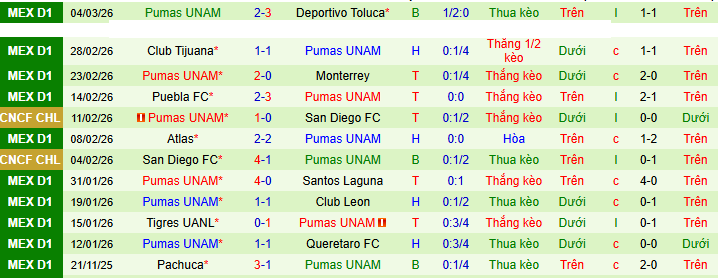 Nhận định Club Necaxa vs Pumas UNAM 10h ngày 7/3: Ca khúc khải hoàn - Ảnh 2