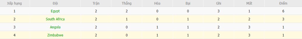 Nhật định phạt góc Zimbabwe vs Nam Phi, 22h59 ngày 29/12 - Ảnh 5