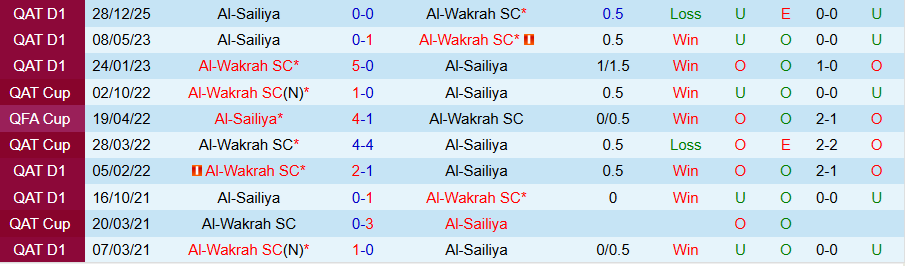 Nhận định Al-Wakrah vs Al-Sailiya, 23h15 ngày 12/2: Chủ nhà bùng nổ - Ảnh 3