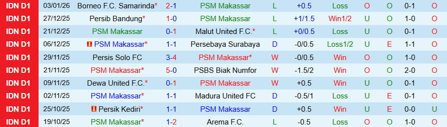 Nhận định PSM Makassar vs Bali United, 19h00 ngày 9/1: Chủ nhà tụt dốc - Ảnh 2