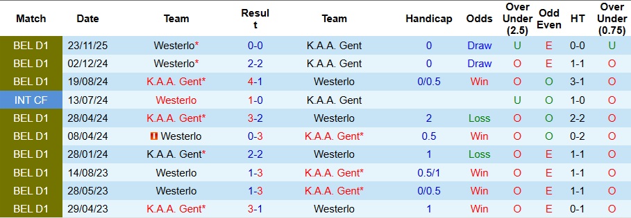 Nhận định Gent vs Westerlo 2h45 ngày 28/12: Vị khách cứng đầu! - Ảnh 3