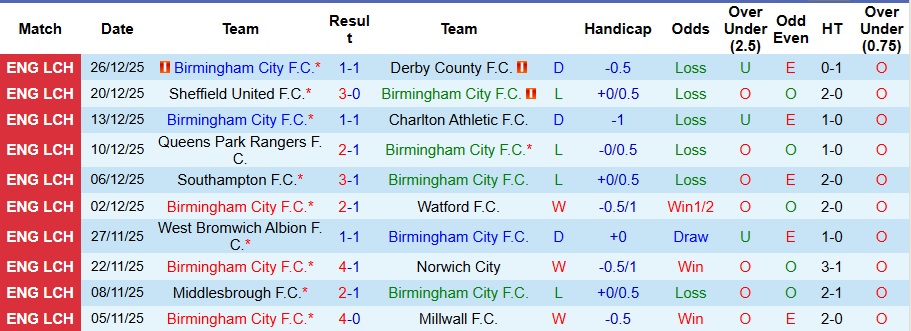 Nhận định Birmingham City vs Southampton 3h15 ngày 30/12: Những kẻ cùng khổ - Ảnh 1