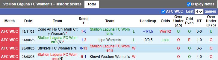 Nhận định Nữ Stallion Laguna vs Nữ Melbourne City 15h00 ngày 16/11: Khó tạo bất ngờ - Ảnh 1