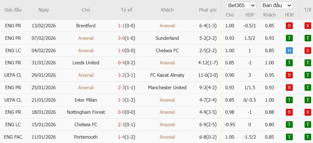 Nhật định phạt góc Arsenal vs Wigan Athletic, 23h30 ngày 15/02 - Ảnh 2