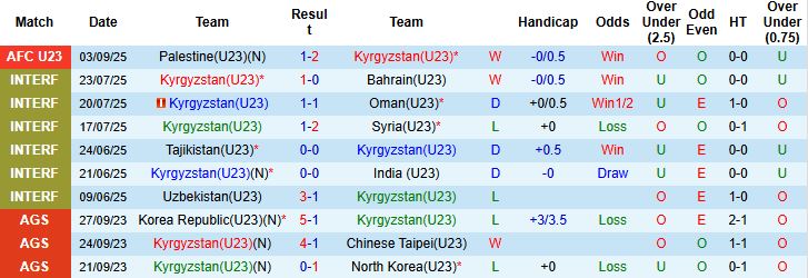 Nhận định U23 Kyrgyzstan vs U23 Uzbekistan 21h00 ngày 06/09: Tin vào cửa dưới - Ảnh 3