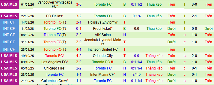 Nhận định Cincinnati vs Toronto 6h ngày 9/3: Ưu thế địa lợi - Ảnh 2
