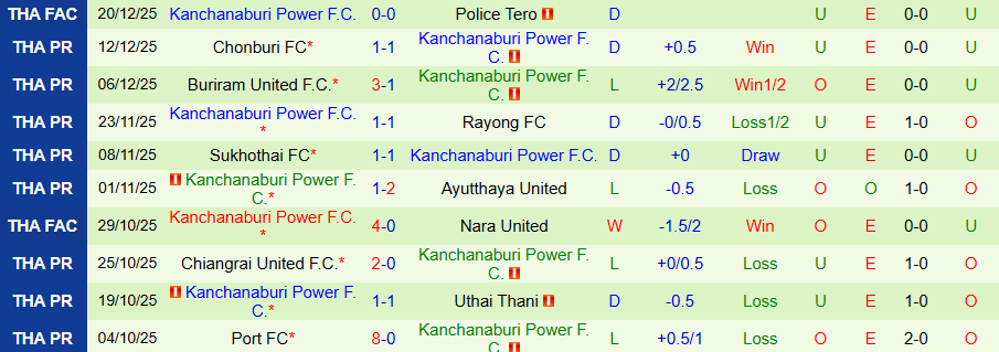 Nhận định Pathum United vs Kanchanaburi Power, 19h00 ngày 24/12: Vị khách quá yếu - Ảnh 1
