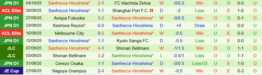 Nhận định Yokohama vs Sanfrecce Hiroshima, 17h00 ngày 8/10: Quà cho kẻ mạnh - Ảnh 1