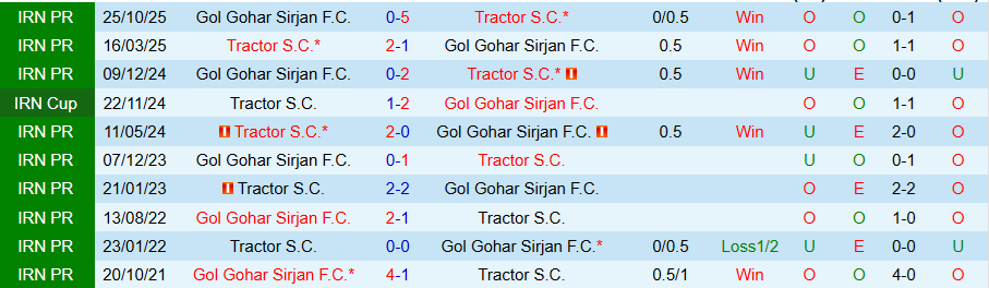 Nhận định Tractor vs Gol Gohar, 22h45 ngày 26/2: Kẻ mạnh tạo nên khác biệt - Ảnh 3