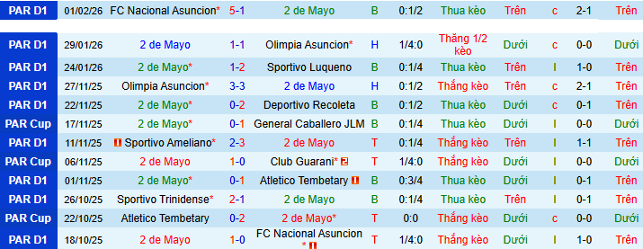 Nhận định Club 2 de Mayo vs Alianza Lima 7h30 ngày 5/2: Vấn đề kinh nghiệm - Ảnh 1