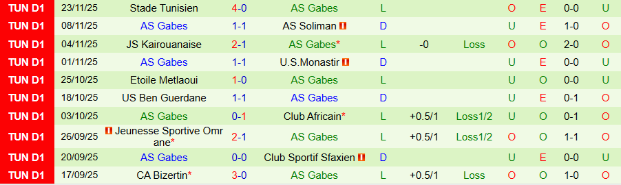 Nhận định ES Tunis vs AS Gabes, 20h00 ngày 14/1: Đỉnh gặp đáy - Ảnh 1