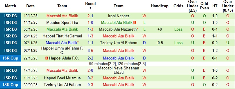 Nhận định Bnei Yehuda Tel Aviv vs Maccabi Ata Bialik 0h00 ngày 26/12: Chênh lệch khó san lấp - Ảnh 4