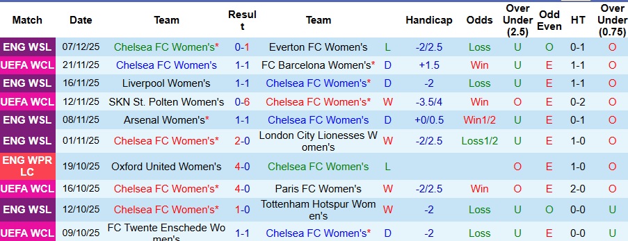 Nhận định Nữ Chelsea vs Nữ Roma 3h ngày 11/12: Quậy tung London! - Ảnh 1