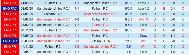 Nhận định MU vs Fulham 21h00 ngày 1/2: Vị khách khó chơi - Ảnh 4