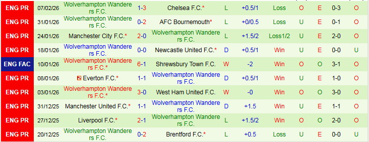 Nhận định Nottingham vs Wolves 2h30 ngày 12/2: Nỗ lực trong vô vọng - Ảnh 3