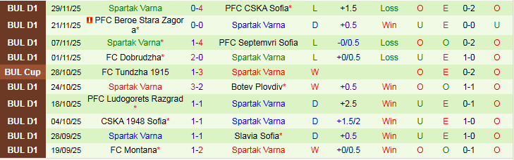 Nhận định Botev Vratsa vs Spartak Varna 20h30 ngày 4/12: Khó thắng trên sân nhà - Ảnh 3