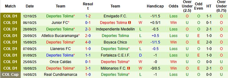Nhận định La Equidad vs Tolima 06h00 ngày 21/10: Bắt nạt chủ nhà - Ảnh 2