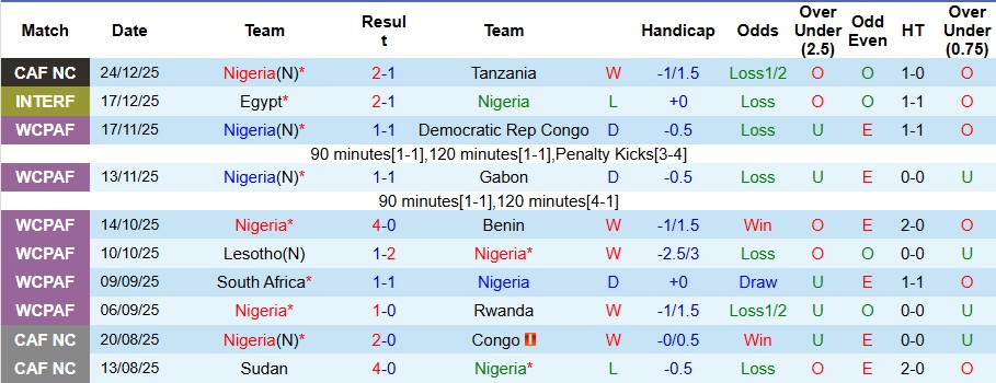 Nhận định Nigeria vs Tunisia 3h ngày 28/12: Khô hạn bàn thắng - Ảnh 1