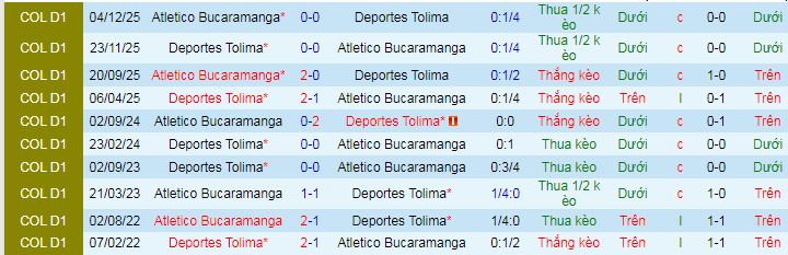 Nhận định Atletico Bucaramanga vs Tolima 8h30 ngày 11/2: Vị khách cứng đầu - Ảnh 3