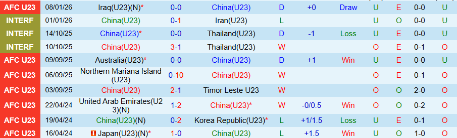 Nhận định U23 Trung Quốc vs U23 Australia, 18h30 ngày 11/1: Thắng để đi tiếp - Ảnh 2