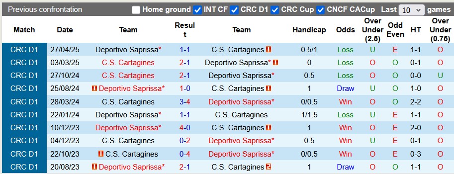 Nhận định, Soi kèo Deportivo Saprissa vs Cartagines 9h ngày 30/7: Tiếp đà thăng hoa - Ảnh 3