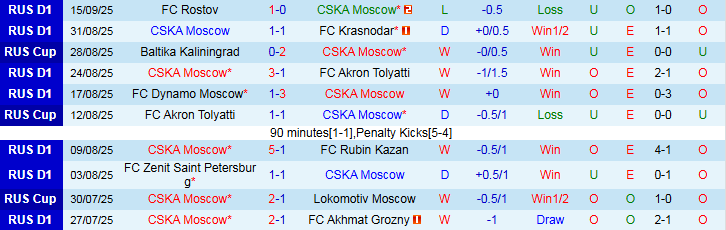 Nhận định CSKA Moscow vs Baltika Kaliningrad 22h30 ngày 18/9: Bản lĩnh cửa trên - Ảnh 2