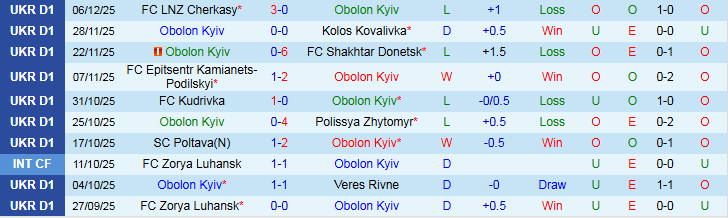 Nhận định Obolon Kyiv vs Metalist 1925 Kharkiv 23h00 ngày 12/12: Khó thua trên sân khách - Ảnh 2
