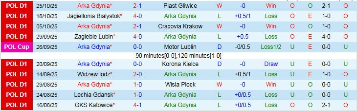 Nhận định Arka Gdynia vs Gornik Zabrze 0h00 ngày 31/10: Thử thách cho chủ nhà - Ảnh 2