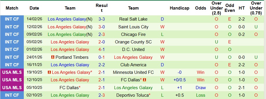 Nhận định Sporting San Miguelito vs Los Angeles Galaxy 8h ngày 20/2: Khó có bất ngờ - Ảnh 2