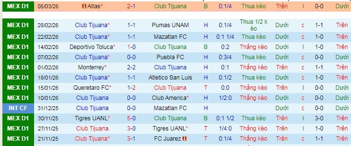 Nhận định Club Tijuana vs Santos Laguna 10h06 ngày 9/3: Không có bất ngờ - Ảnh 1
