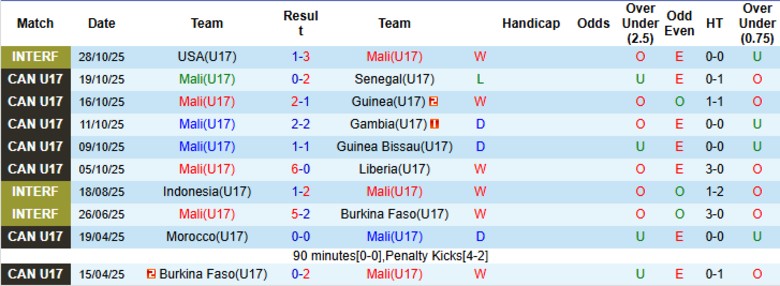 Nhận định U17 Mali vs U17 New Zealand, 21h45 ngày 5/11: Ghi điểm, sạch lưới - Ảnh 4