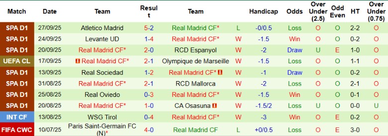 Nhận định Kairat Almaty vs Real Madrid, 23h45 ngày 30/9: Không phải đối thủ - Ảnh 3