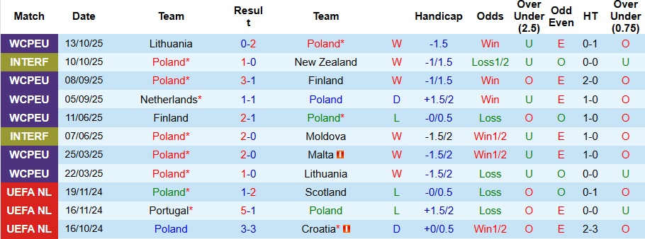Nhận định Ba Lan vs Hà Lan 2h45 ngày 15/11: Không cản nổi Lốc Cam - Ảnh 1
